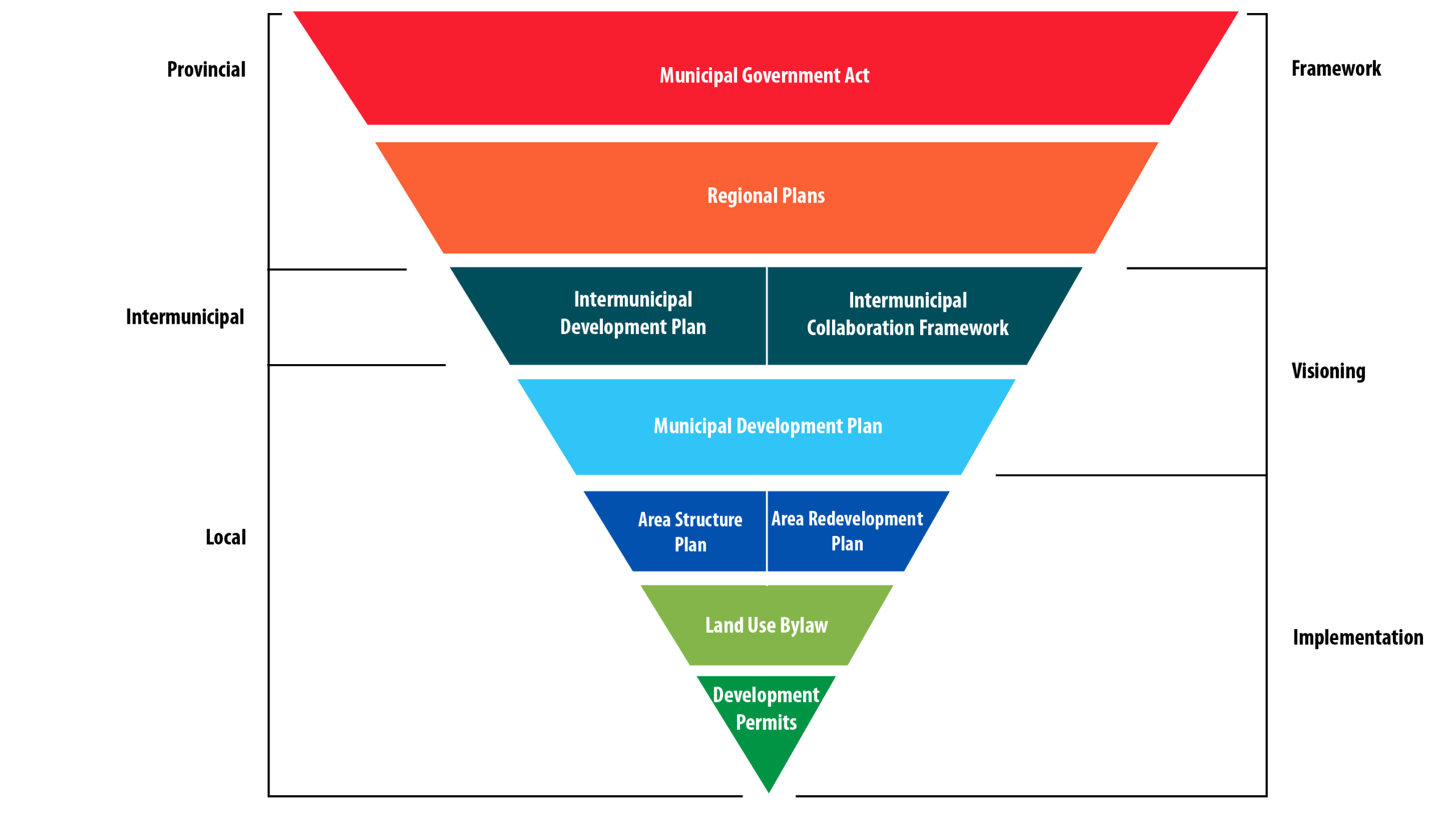 Planning & Developemnt Hierarchy
