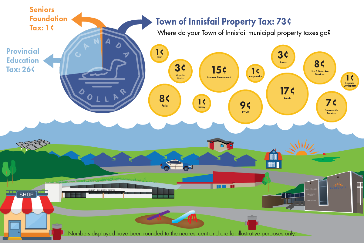 Where does your tax dollar go