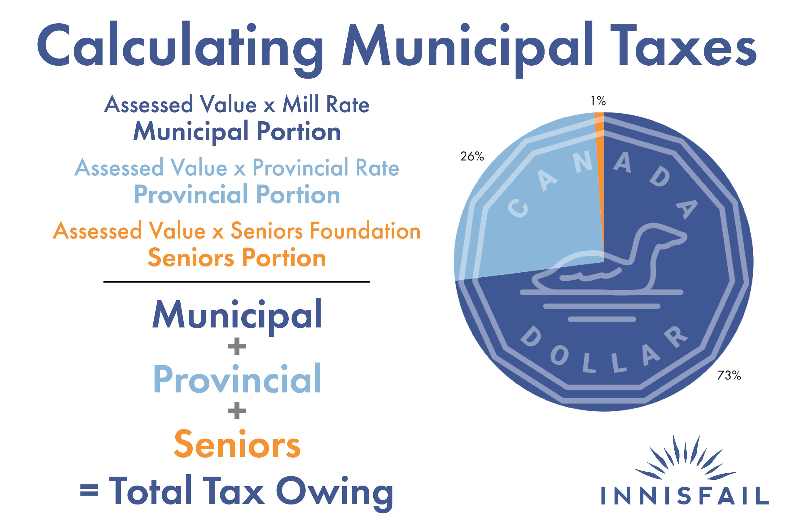 Calculating Municipal Taxes