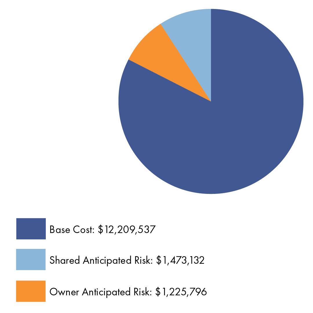 Breakdown of Aquatic Centre Costs